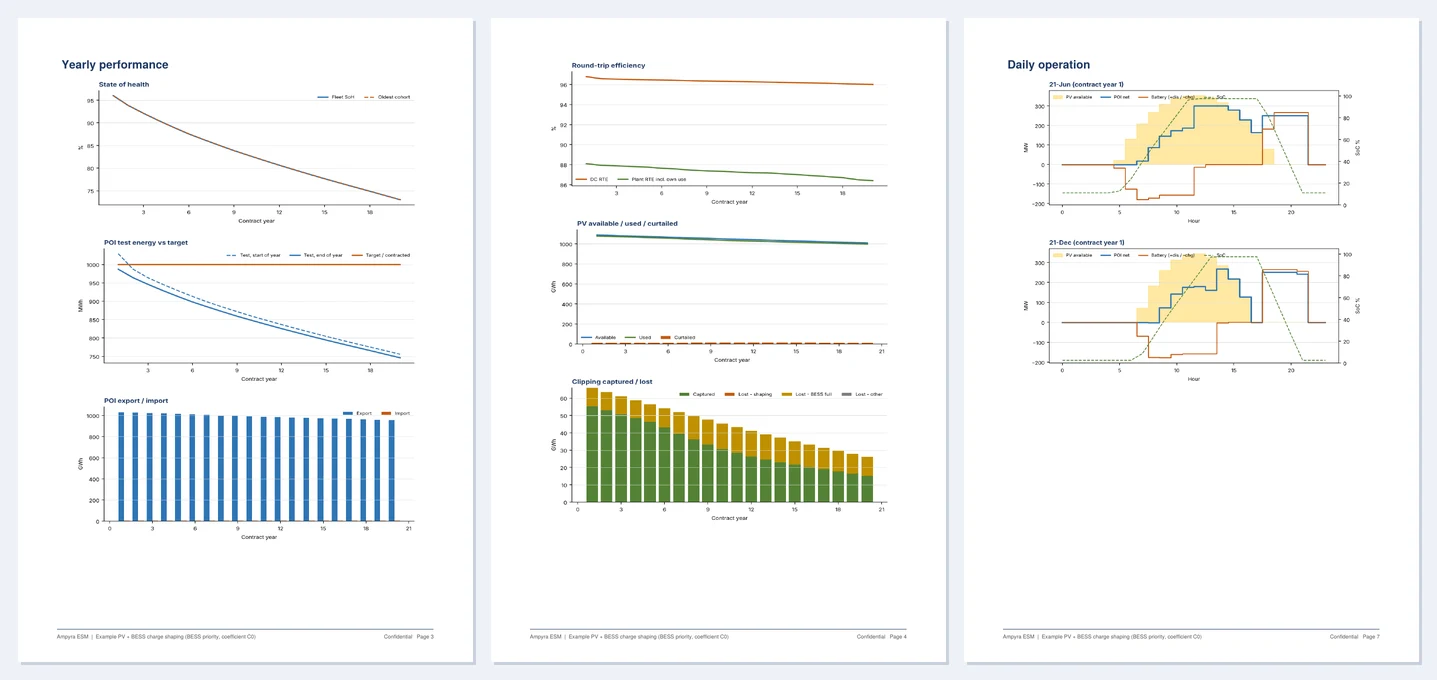 Three pages of a sample Ampyra PDF report showing yearly performance charts, RTE and clipping charts, and daily operation profiles